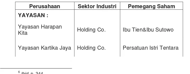 Tabel 2.1. Kelompok Usaha  Keluarga Soeharto 