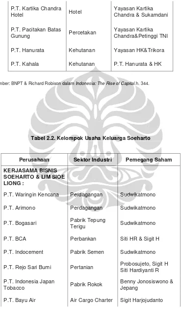 Tabel 2.2. Kelompok Usaha Keluarga Soeharto 