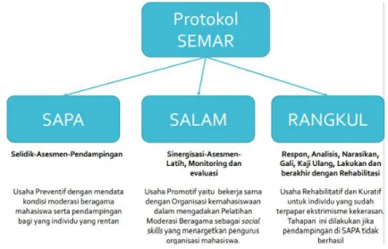 Gambar 4.4 Protokol SEMAR sebagai alternative dalam penanaman  nilai-nilai dan sikap moderasi beragama dalam dunia pendidikan 248 247  PPIM UIN Jakarta, Potret Moderasi Beragama di Kalangan Siswa Muslim : Studi Tiga 