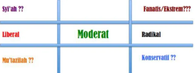 Gambar 2.1 Moderat sebagai jalan tengah antara berpikir radikal dan  liberal 63 .