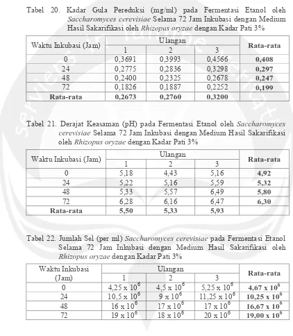Tabel 20. Kadar Gula Pereduksi (mg/ml) pada Fermentasi Etanol oleh Saccharomyces cerevisiae