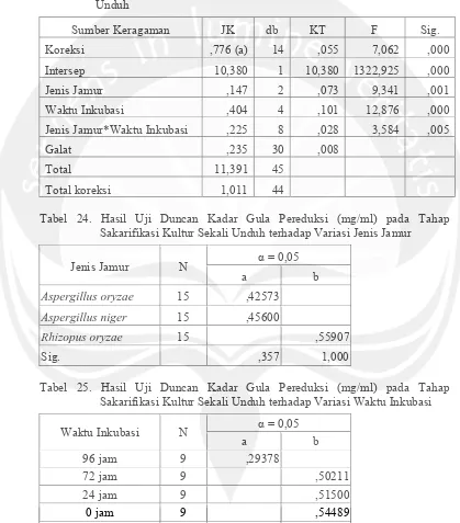 Tabel 25. Hasil Uji Duncan Kadar Gula Pereduksi (mg/ml) pada Tahap 