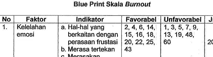 Tabel 3.1 Blue Print Skala Burnout 