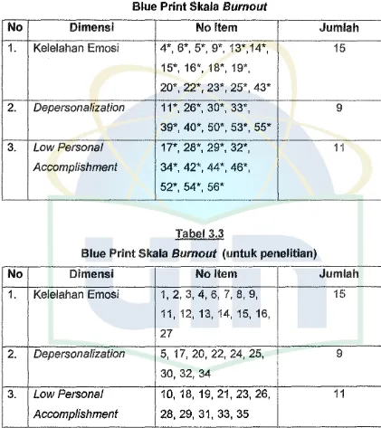 Blue Print Skala Tabel 3.2 Burnout 