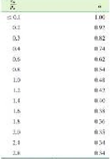 Tabel 2.3 Hubungan Antara  oa gn  dan α 