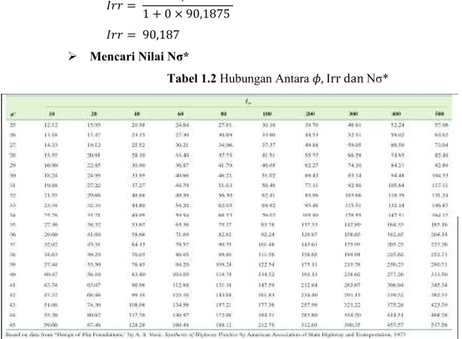 Tabel 1.2 Hubungan Antara  , Irr dan  Nσ* 