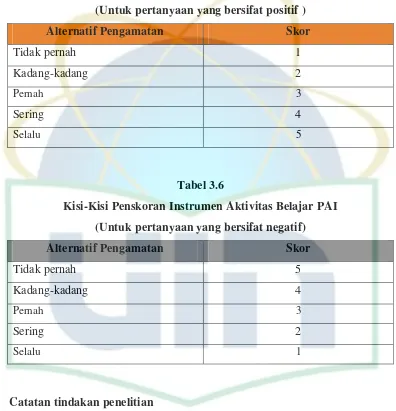 Tabel 3.6 Kisi-Kisi Penskoran Instrumen Aktivitas Belajar PAI 