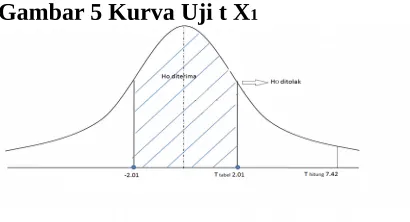 Tabel 3 Uji F
