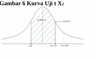 Gambar 6 Kurva Uji t X2