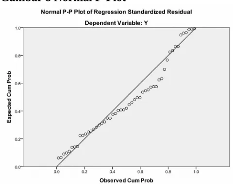 Gambar 8 Normal P-Plot