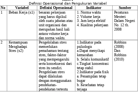 Tabel 1 Definisi Operasional dan Pengukuran Variabel