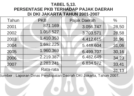TABEL 5.13.  PERSENTASE PKB TERHADAP PAJAK DAERAH 