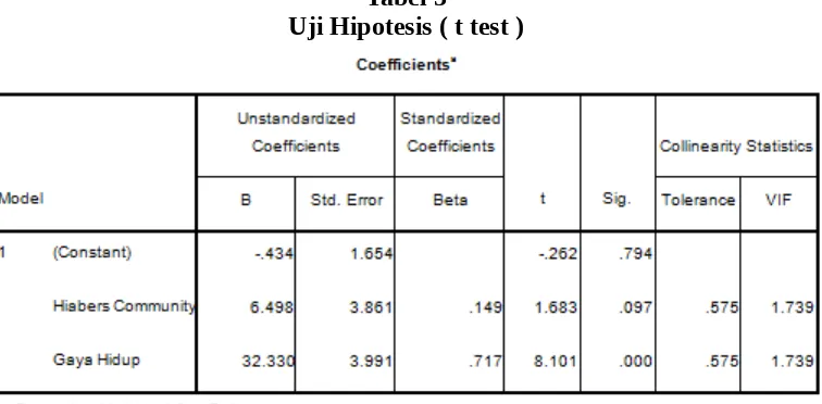Tabel 5Uji Hipotesis ( t test )