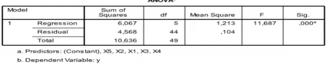 Tabel 4.8 Uji ANOVA