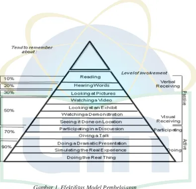Gambar 1. Efektifitas Model Pembelajaran 