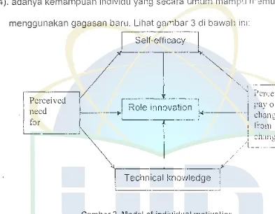 Gambar 2. Model of individual motivatior, 