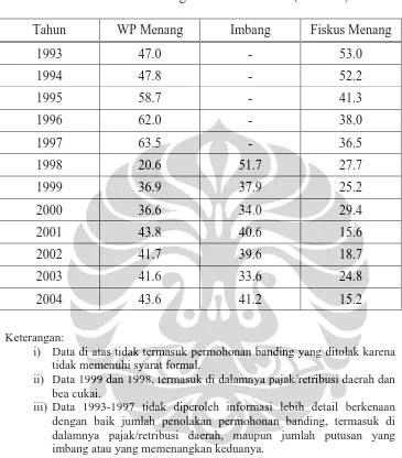 Tabel II.3 Rincian Putusan Banding Tahun 1993 - 2004 (dalam %) 