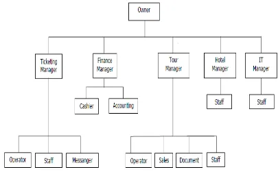 Gambar 4.1  Struktur Organisasi Perusahaan Panorama TourSumber : Bagian Marketing Panorama Tour