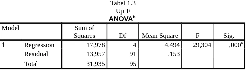 Tabel 1.3Uji F