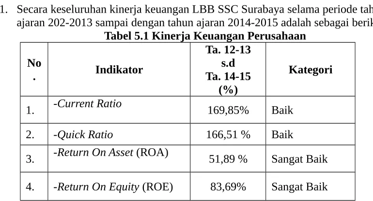 Tabel 5.1 Kinerja Keuangan Perusahaan