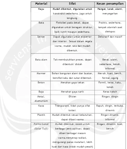 Tabel 2.2. Jenis material serta kesan yang ditimbulkan Sumber : Hendraningsih, Dkk., Peran, Kesan dan Pesan Bentuk-bentuk Arsitektur, Jakarta, Djambatan, 1982.Hal 19