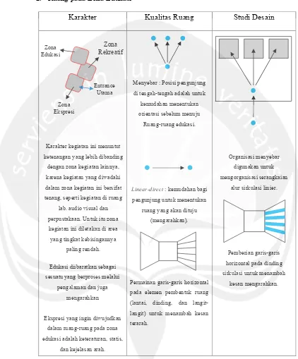 Tabel 5.3. Konsep Ruang pada Zona Edukasi. Sumber : Analisa Penulis 