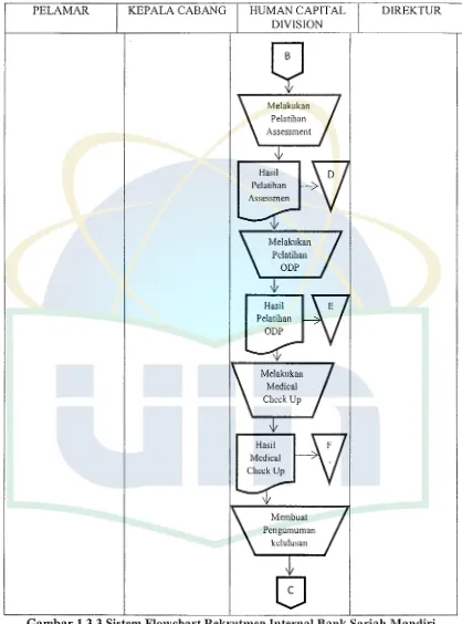 Gambar 1.3.3 Sistem Flowchart Rekrutmen Internal Bank Sariah Mandiri 