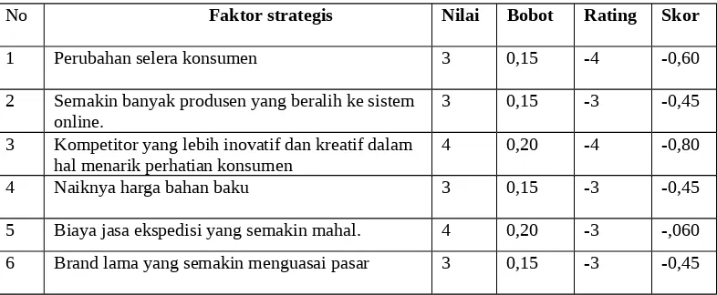 Tabel 4.4 Kuesioner Eksternal Factor Analysis Strategy untuk MengetahuiAncaman (Threat)