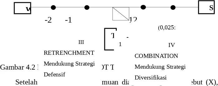 Gambar 4.2 Diagram Matrik SWOT Toko Online VidogarmentMendukung Strategi