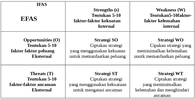 Gambar 3.1 Diagram analisis SWOT