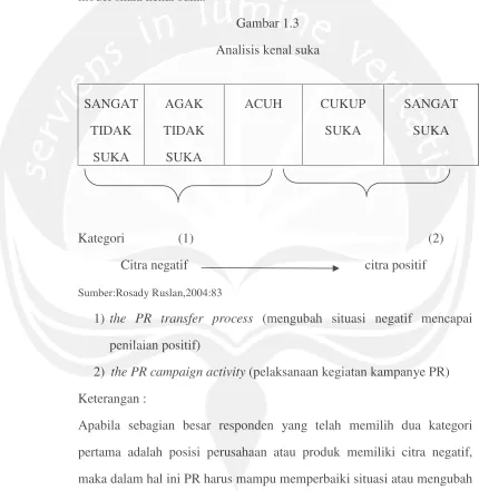Gambar 1.3Analisis kenal suka