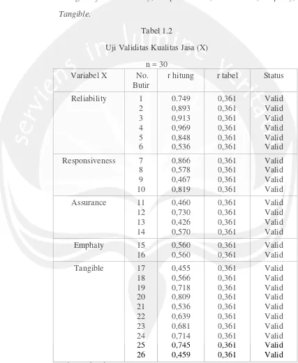 Tabel 1.2Uji Validitas Kualitas Jasa (X)
