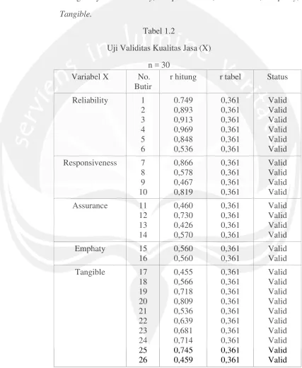 Tabel 1.2Uji Validitas Kualitas Jasa (X)