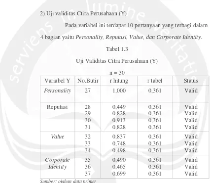 Tabel 1.3Uji Validitas Citra Perusahaan (Y)