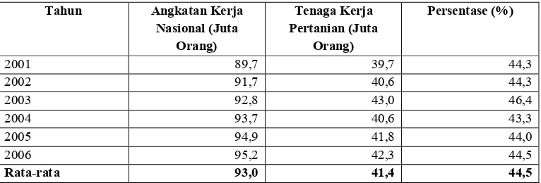 Tabel 1.1 Prosentase Kontribusi Sektor Terhadap PDB Nasional 