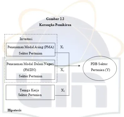 Gambar 2.2 Kerangka Pemikiran 