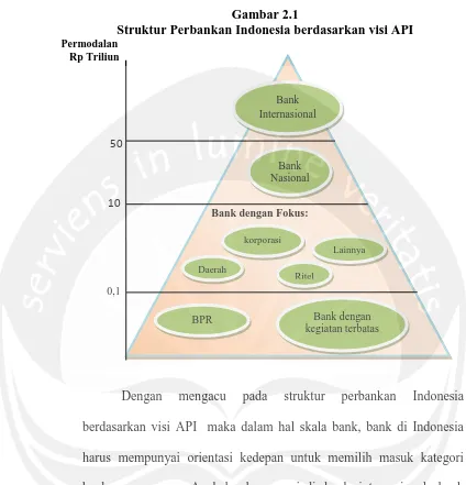 Gambar 2.1 Struktur Perbankan Indonesia berdasarkan visi API 