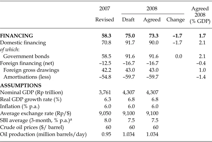 TABLE 3 (continued) Budgets for 2007 and 2008(Rp trillion)