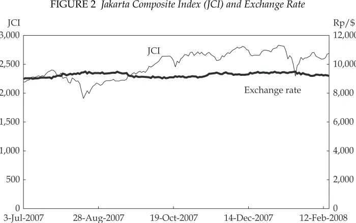 FIGURE 2 Jakarta Composite Index (JCI) and Exchange Rate