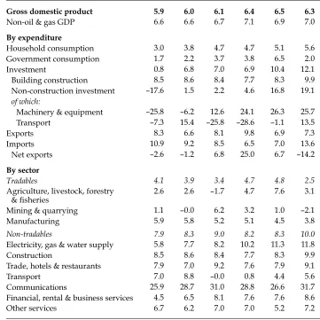 TABLE 1 Components of GDP growth(2000 prices; % p.a. year on year)