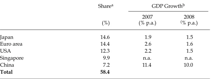 TABLE 2 Indonesian Export Destinations: Export Shares and GDP Growth Rates
