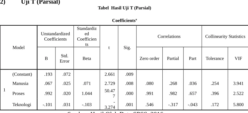Tabel  Hasil Uji T (Parsial)