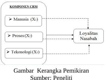 Gambar  Kerangka Pemikiran