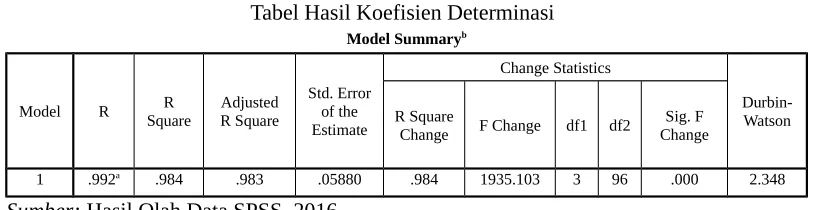 Tabel Hasil Koefisien Determinasi