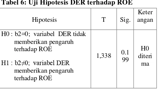 Tabel 6: Uji Hipotesis DER terhadap ROE 