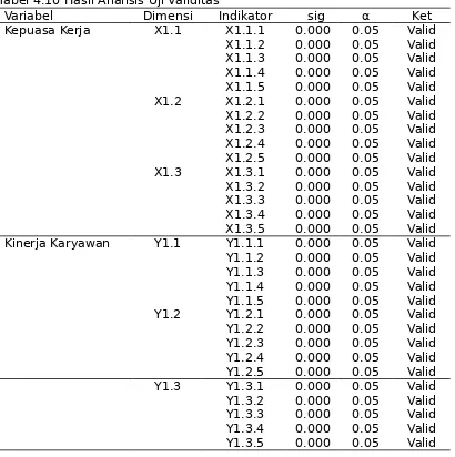 Tabel 4.10 Hasil Analisis Uji Validitas  
