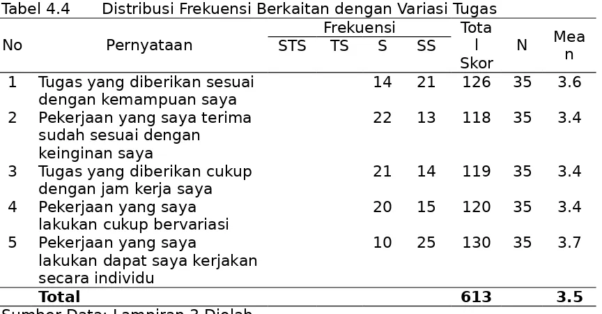 Tabel 4.4 Distribusi Frekuensi Berkaitan dengan Variasi Tugas