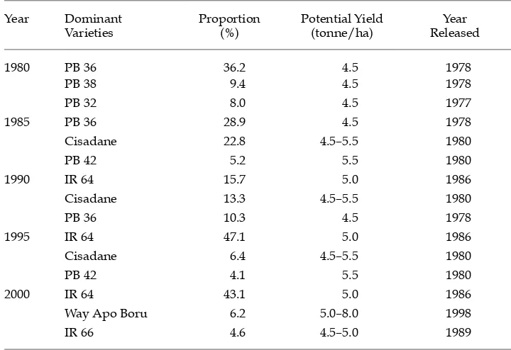 TABLE 6 Adoption Rate (Proportion of Planted Area) and Potential Yield of New Varieties
