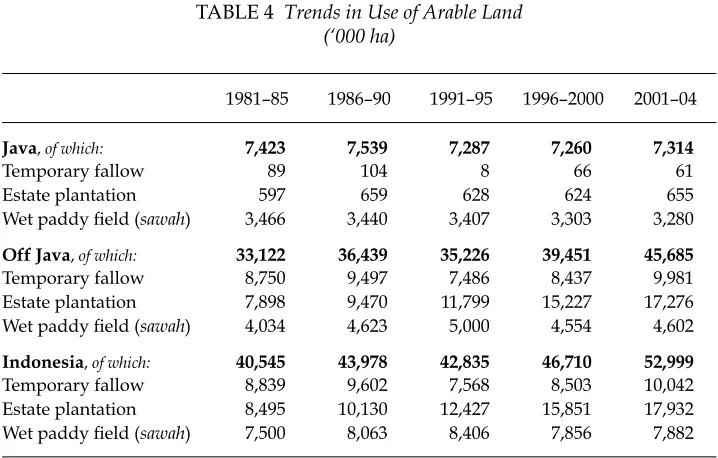 TABLE 4 Trends in Use of Arable Land(‘000 ha)