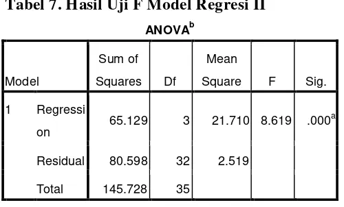Tabel 7. Hasil Uji F Model Regresi II 